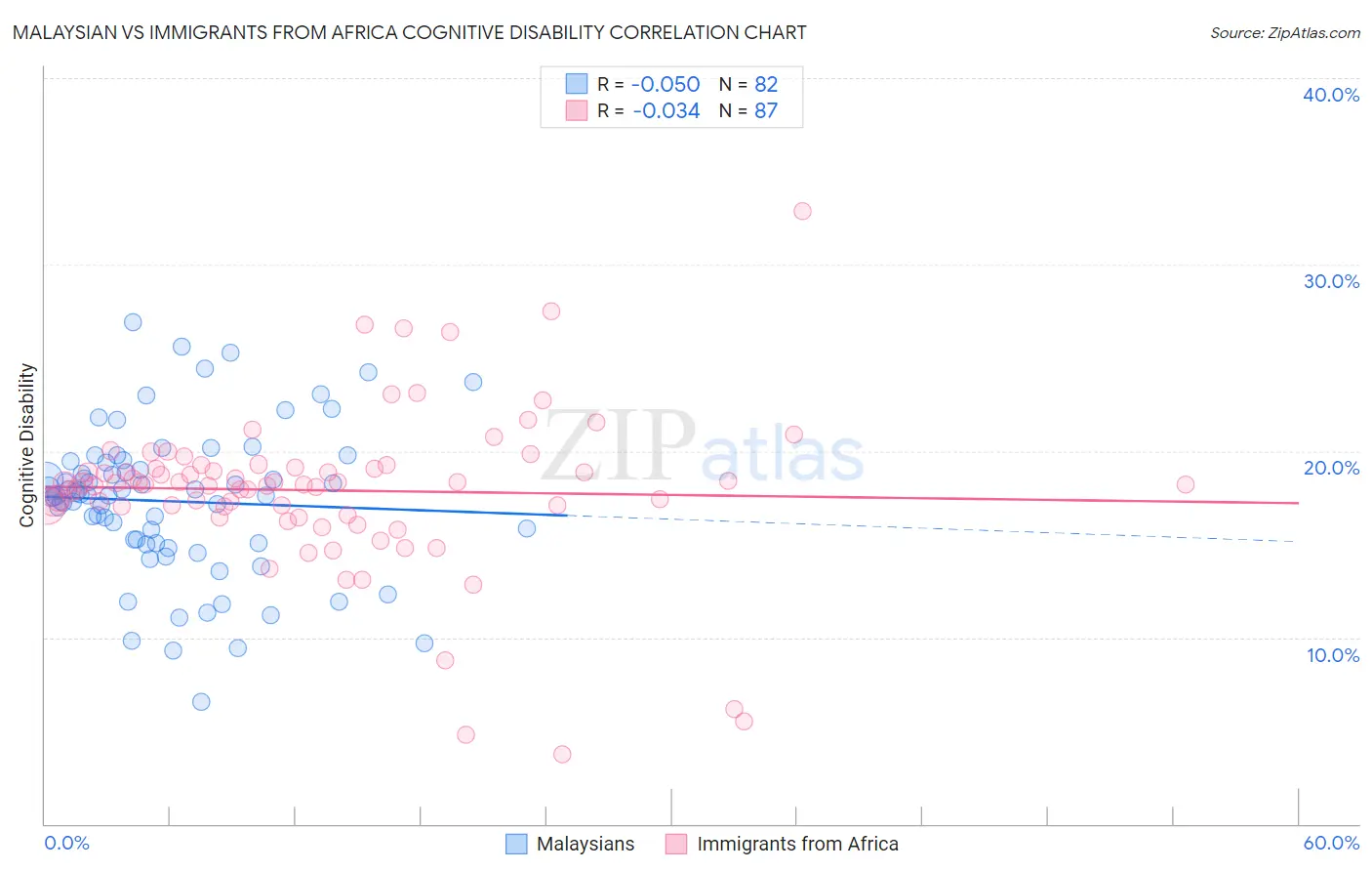 Malaysian vs Immigrants from Africa Cognitive Disability