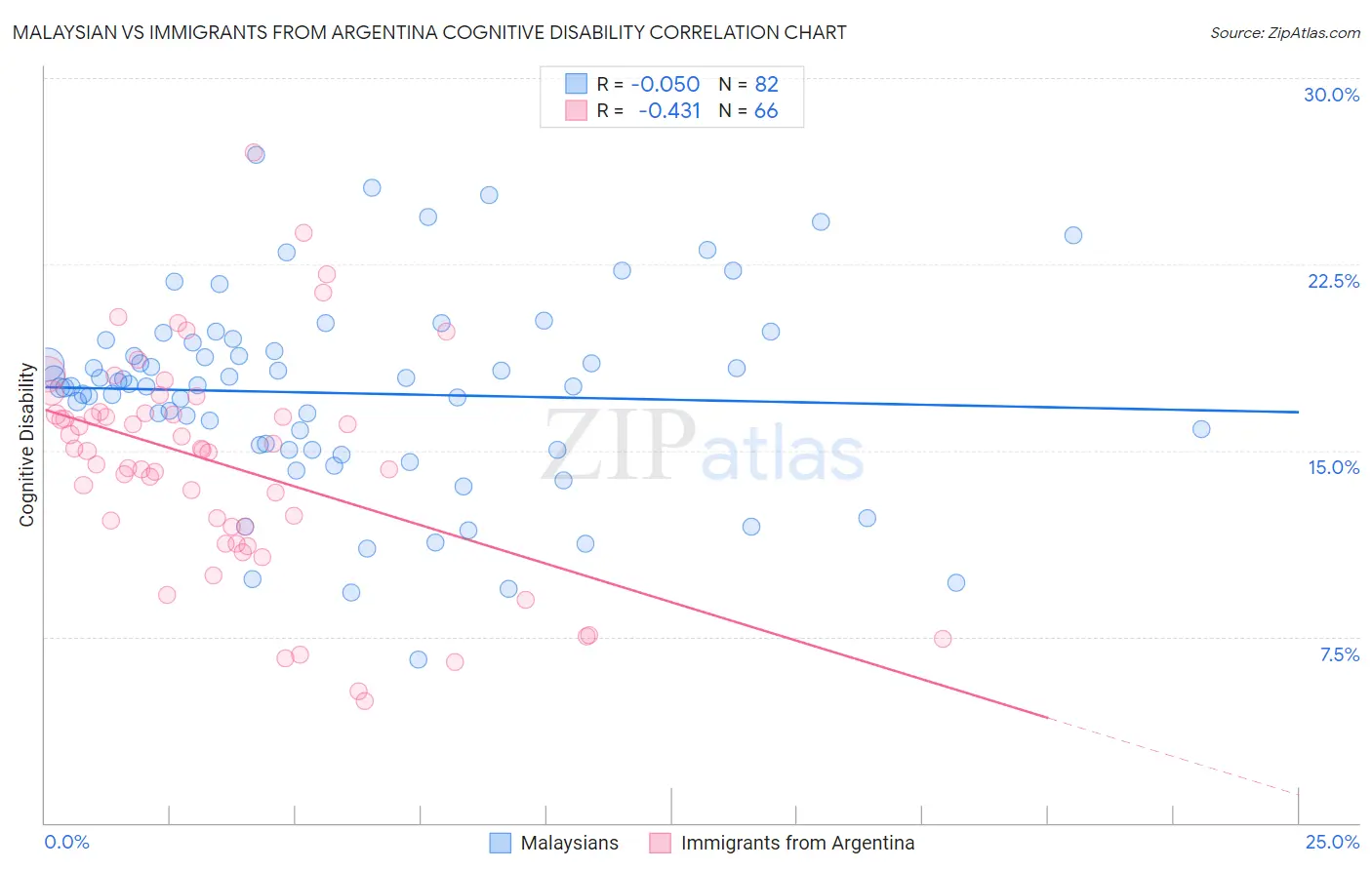 Malaysian vs Immigrants from Argentina Cognitive Disability