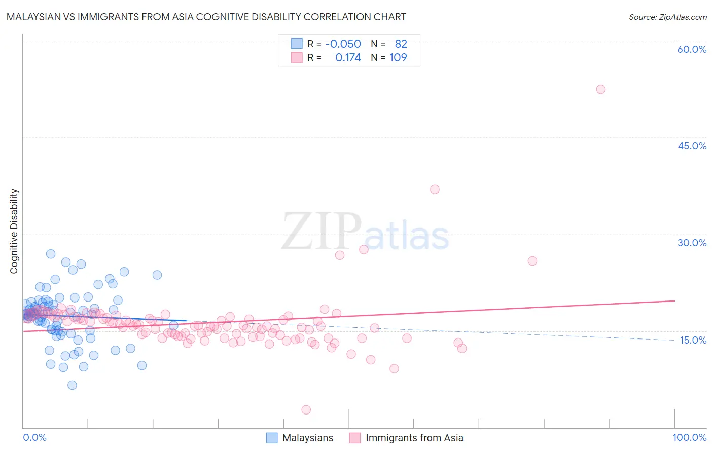 Malaysian vs Immigrants from Asia Cognitive Disability
