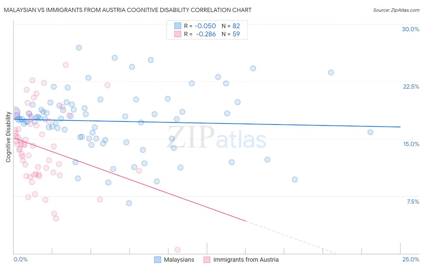Malaysian vs Immigrants from Austria Cognitive Disability