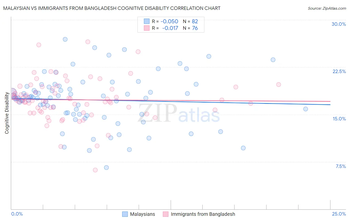 Malaysian vs Immigrants from Bangladesh Cognitive Disability