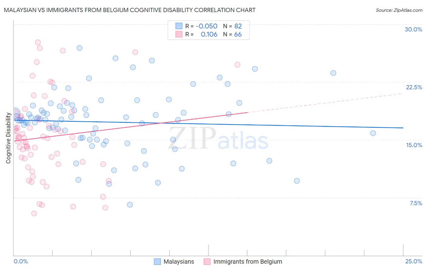 Malaysian vs Immigrants from Belgium Cognitive Disability
