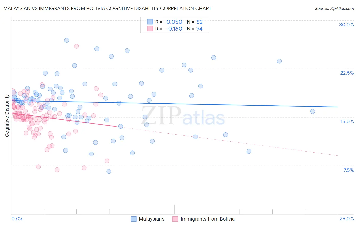 Malaysian vs Immigrants from Bolivia Cognitive Disability
