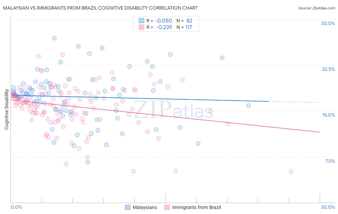 Malaysian vs Immigrants from Brazil Cognitive Disability
