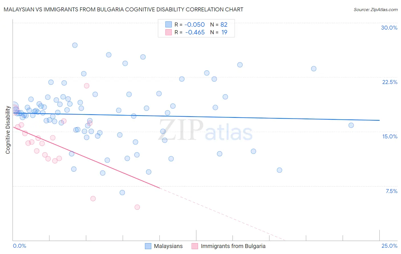 Malaysian vs Immigrants from Bulgaria Cognitive Disability