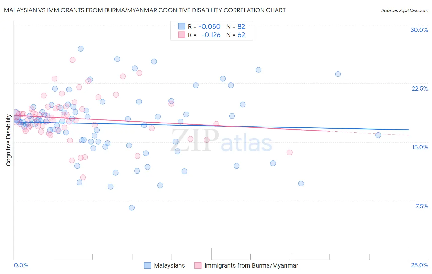 Malaysian vs Immigrants from Burma/Myanmar Cognitive Disability