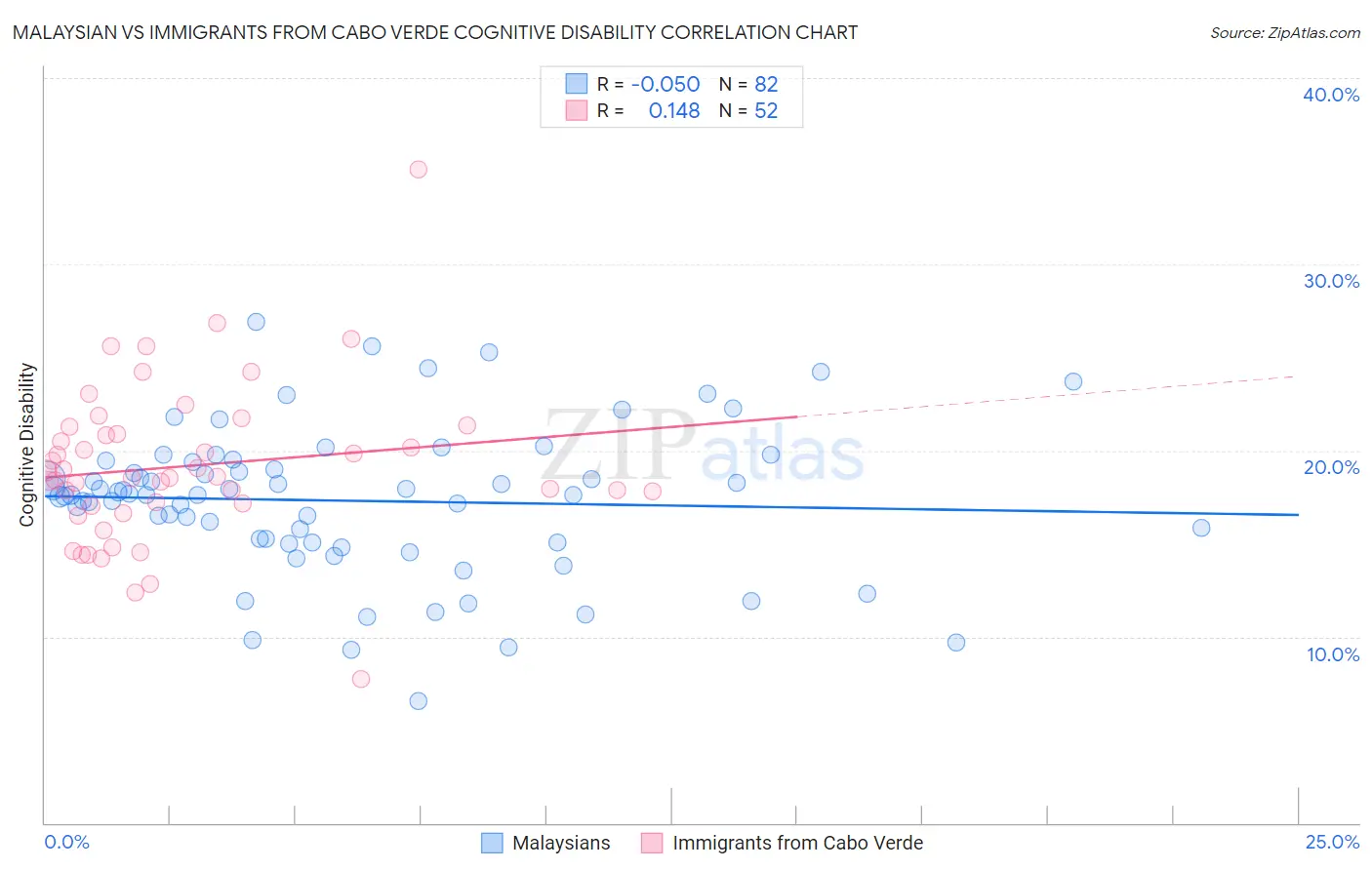 Malaysian vs Immigrants from Cabo Verde Cognitive Disability