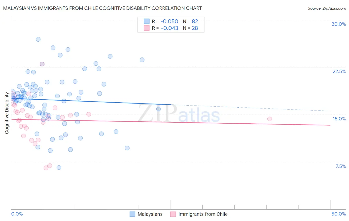 Malaysian vs Immigrants from Chile Cognitive Disability