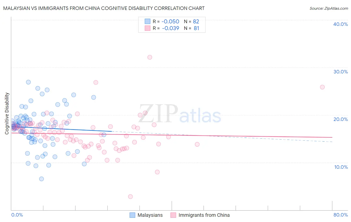 Malaysian vs Immigrants from China Cognitive Disability