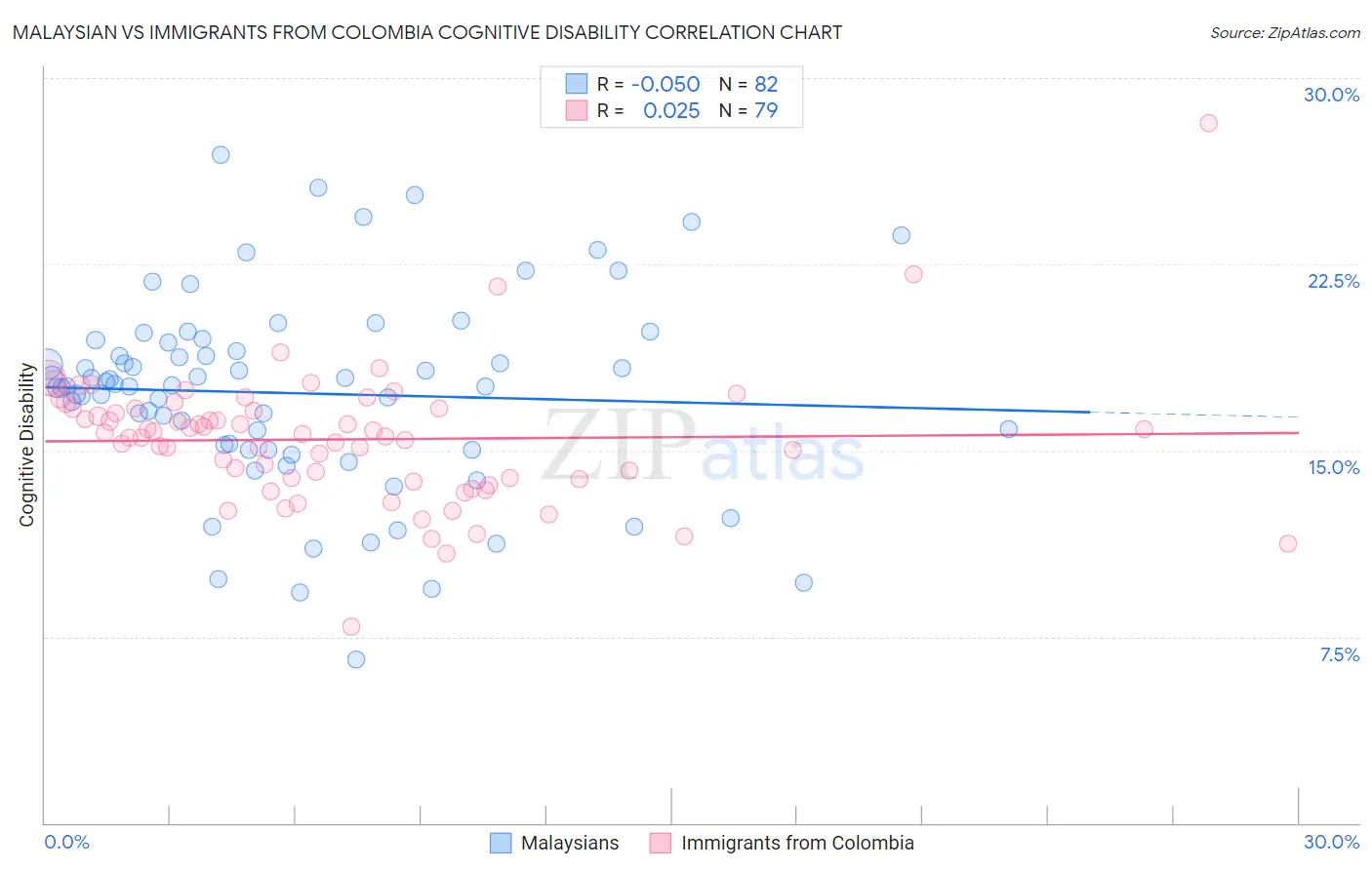 Malaysian vs Immigrants from Colombia Cognitive Disability