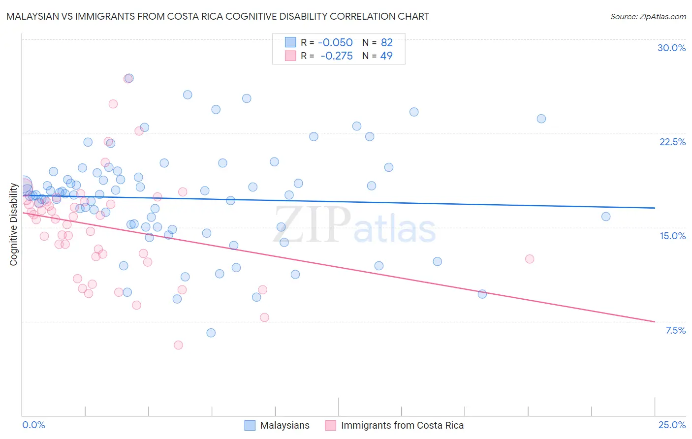 Malaysian vs Immigrants from Costa Rica Cognitive Disability