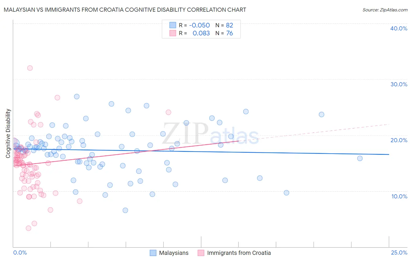 Malaysian vs Immigrants from Croatia Cognitive Disability