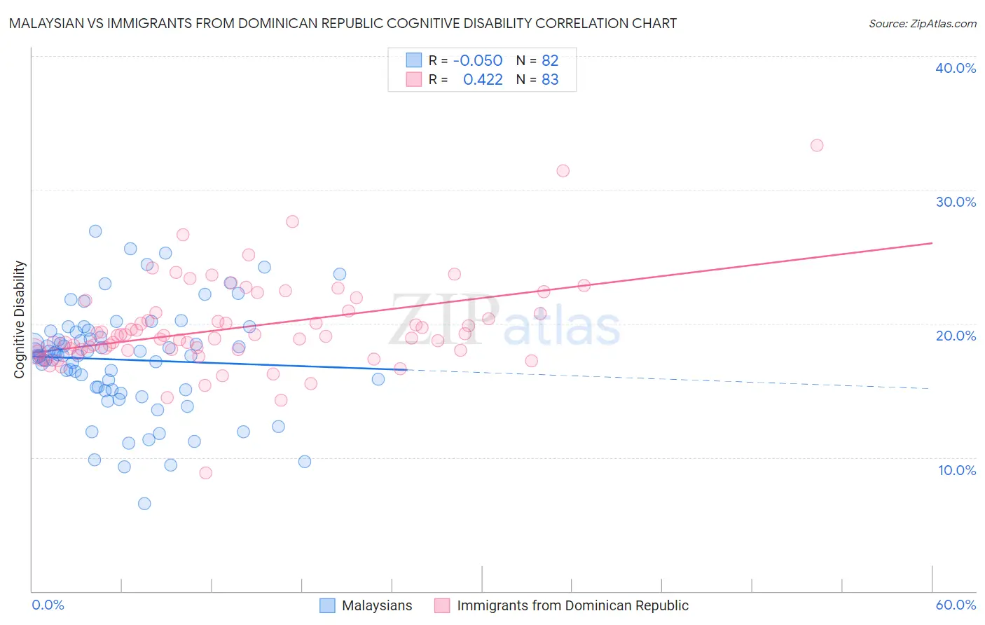 Malaysian vs Immigrants from Dominican Republic Cognitive Disability