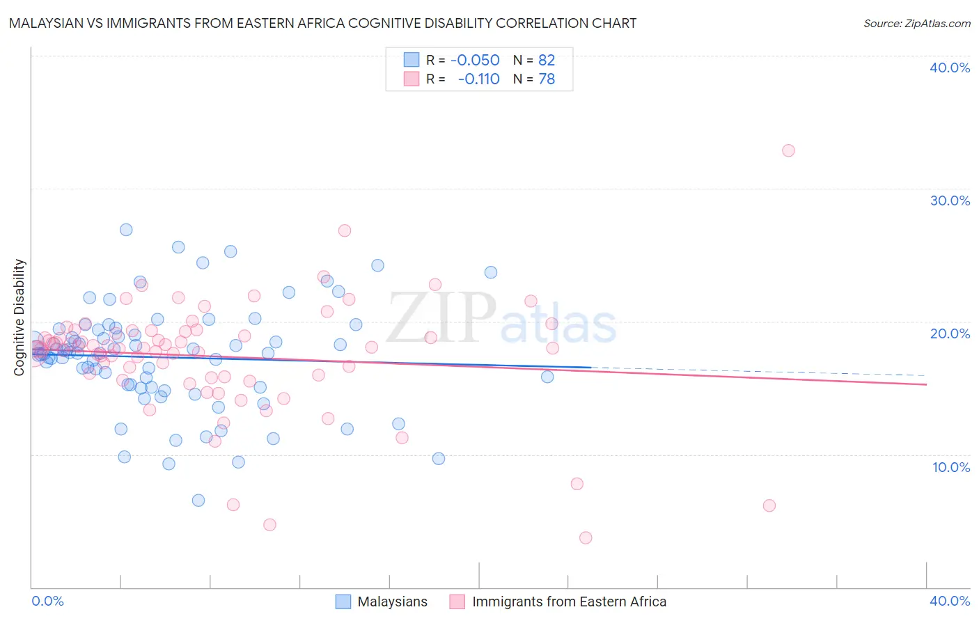 Malaysian vs Immigrants from Eastern Africa Cognitive Disability