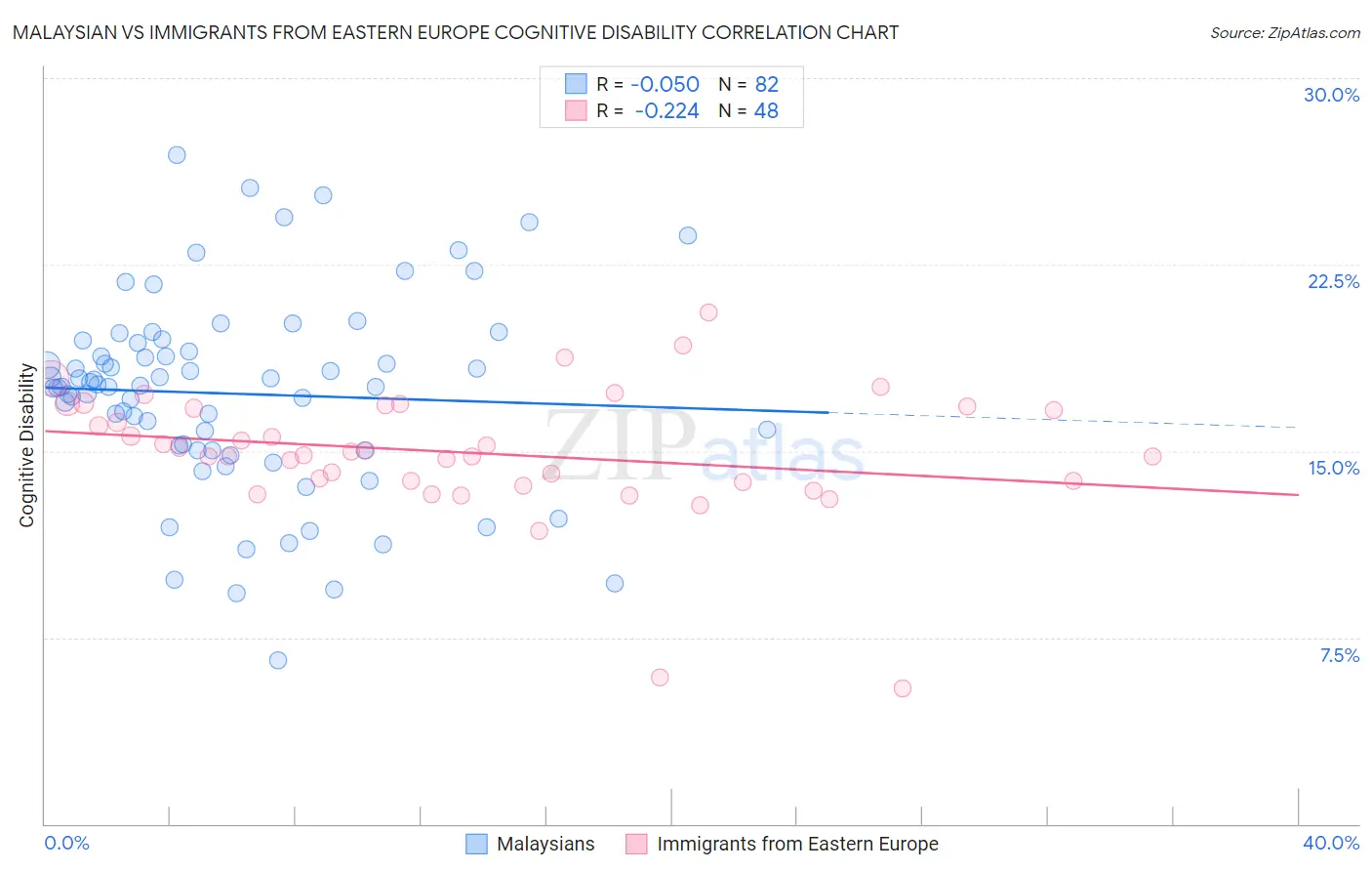 Malaysian vs Immigrants from Eastern Europe Cognitive Disability
