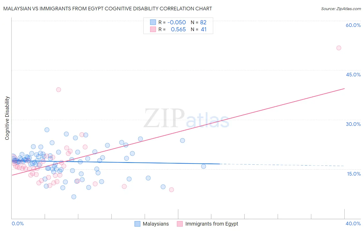 Malaysian vs Immigrants from Egypt Cognitive Disability