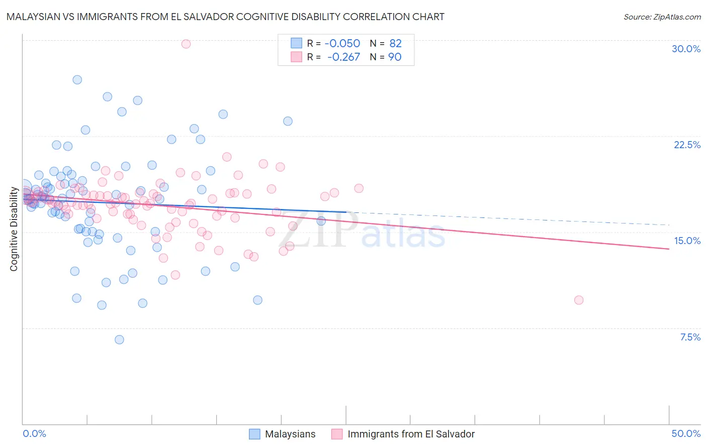 Malaysian vs Immigrants from El Salvador Cognitive Disability