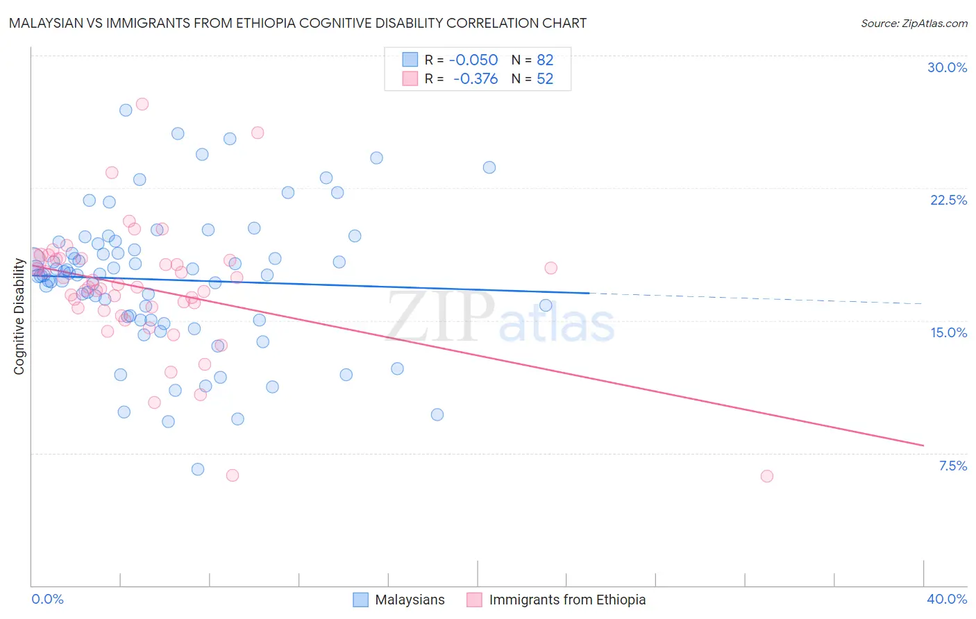 Malaysian vs Immigrants from Ethiopia Cognitive Disability
