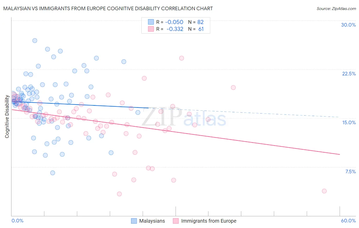 Malaysian vs Immigrants from Europe Cognitive Disability