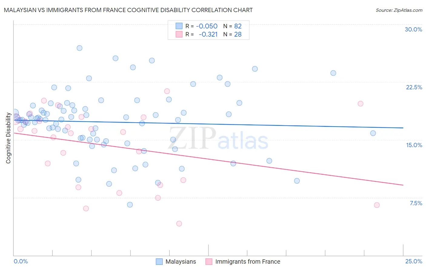 Malaysian vs Immigrants from France Cognitive Disability