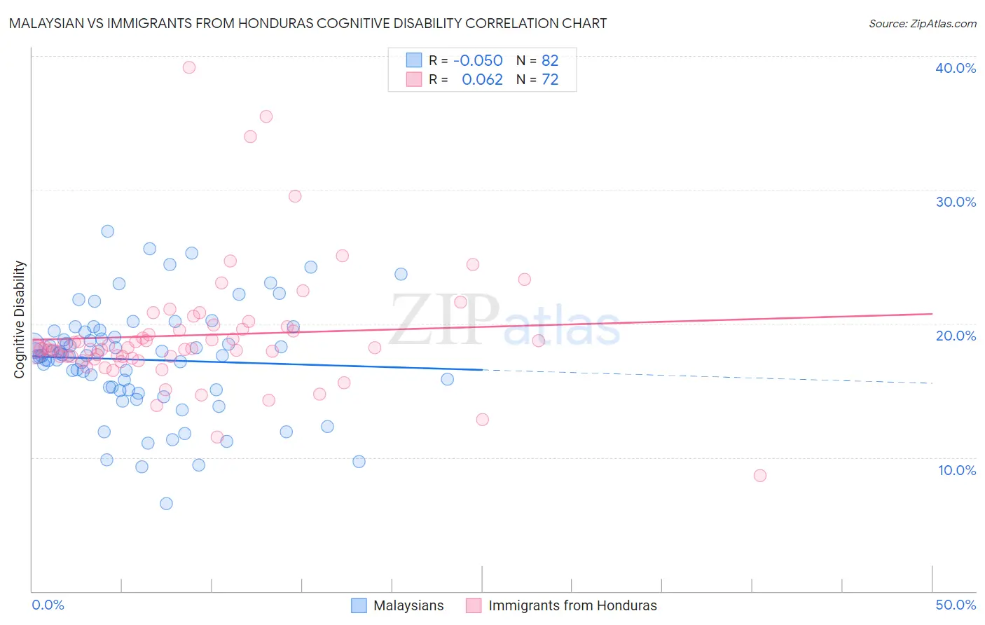 Malaysian vs Immigrants from Honduras Cognitive Disability