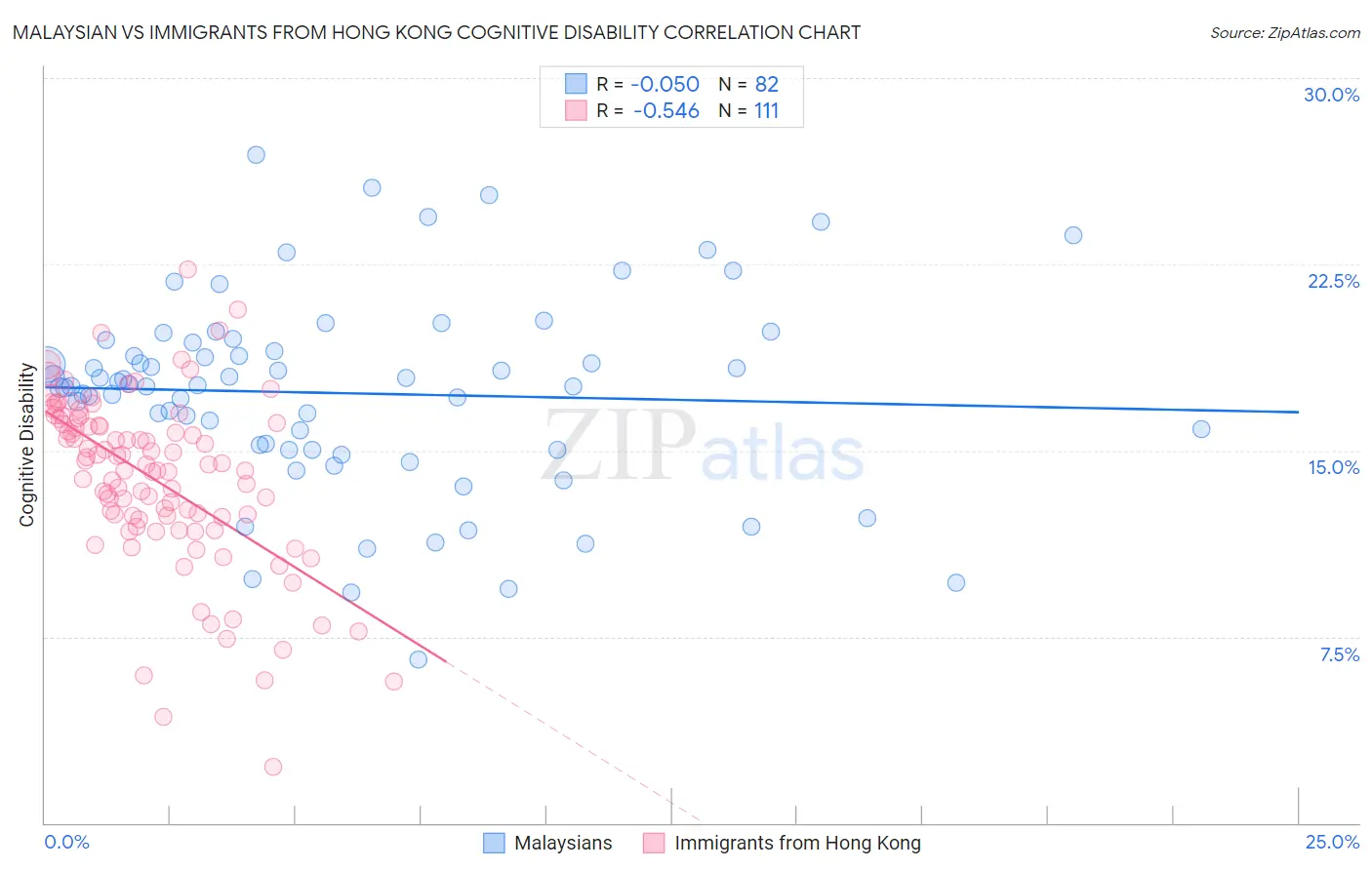 Malaysian vs Immigrants from Hong Kong Cognitive Disability