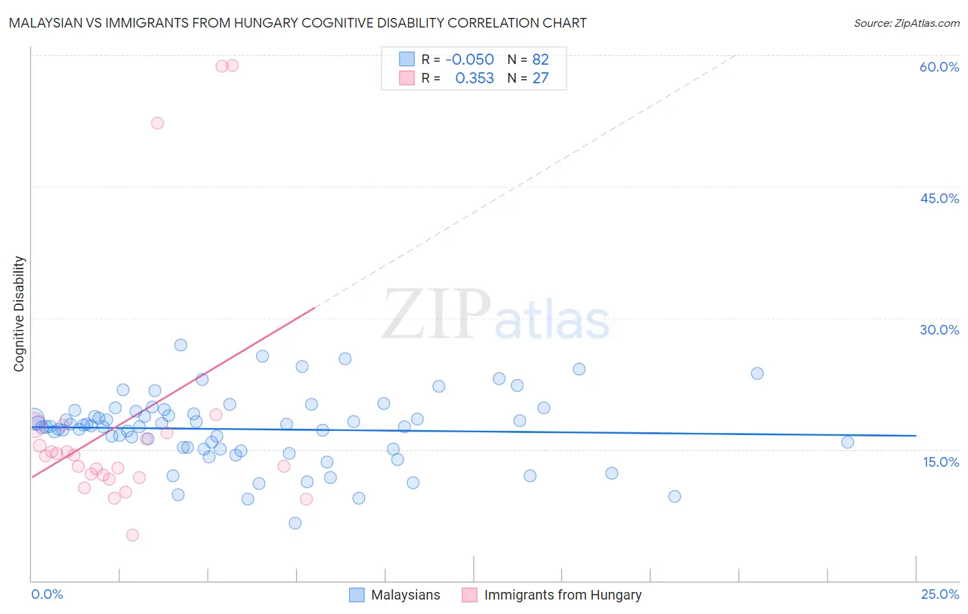 Malaysian vs Immigrants from Hungary Cognitive Disability