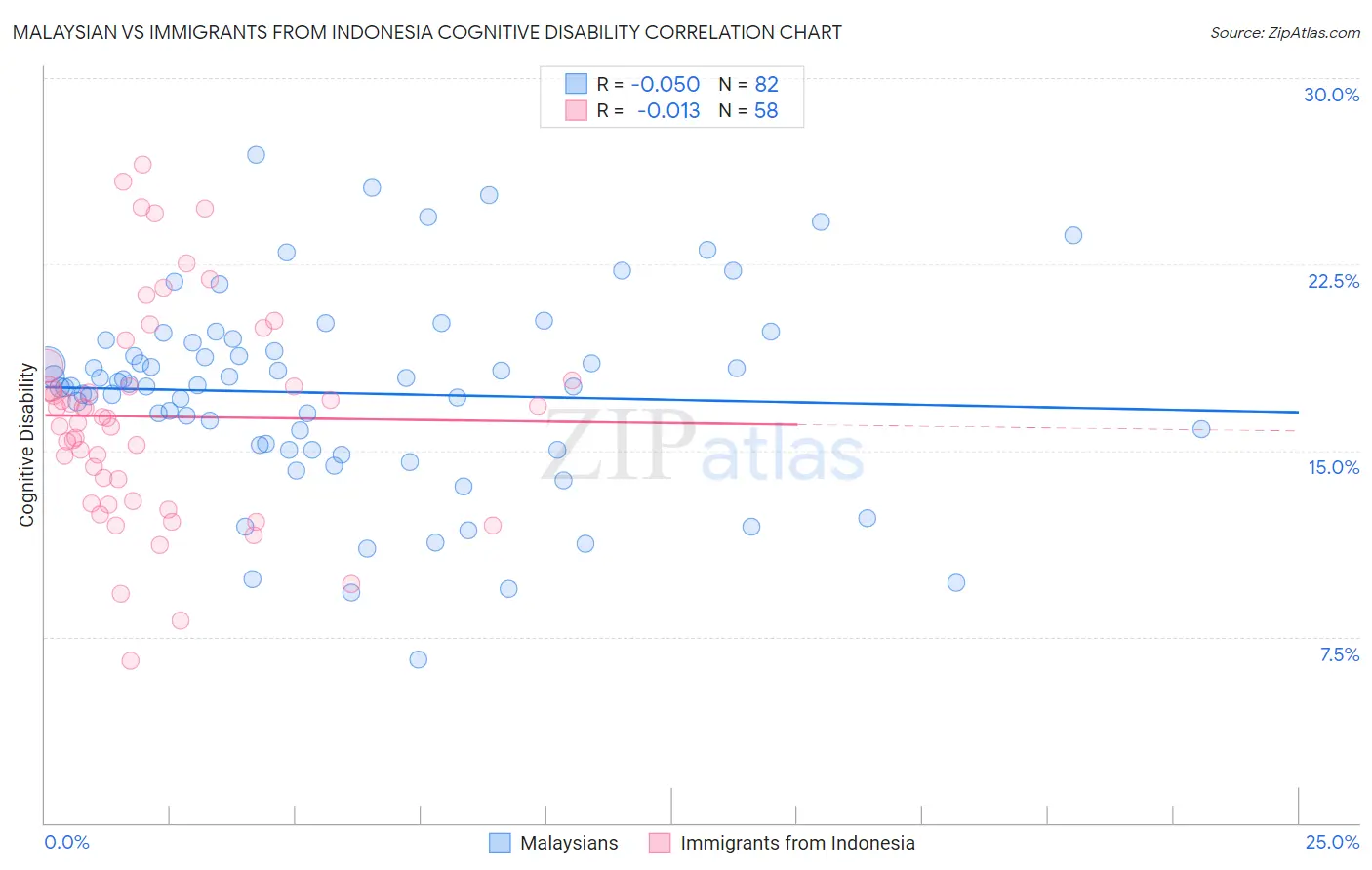 Malaysian vs Immigrants from Indonesia Cognitive Disability
