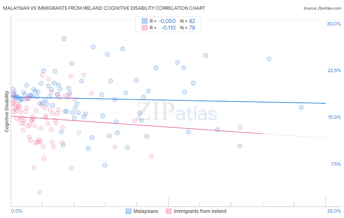 Malaysian vs Immigrants from Ireland Cognitive Disability