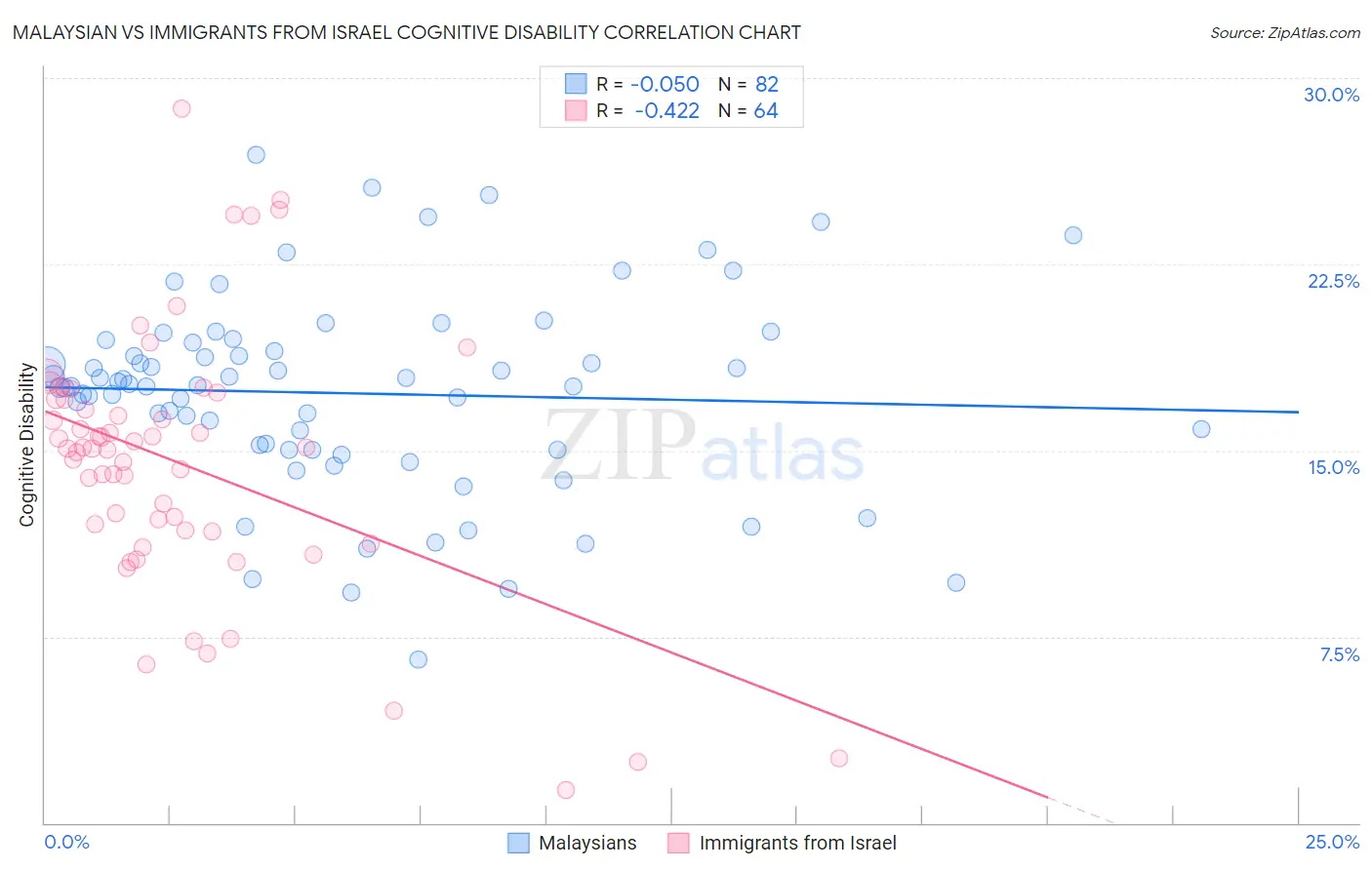 Malaysian vs Immigrants from Israel Cognitive Disability