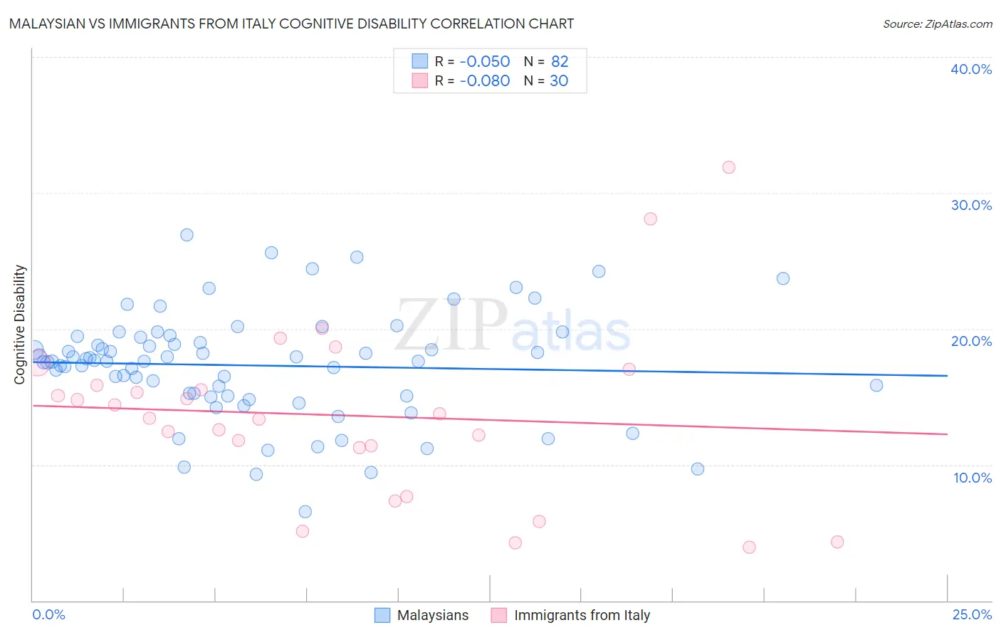 Malaysian vs Immigrants from Italy Cognitive Disability
