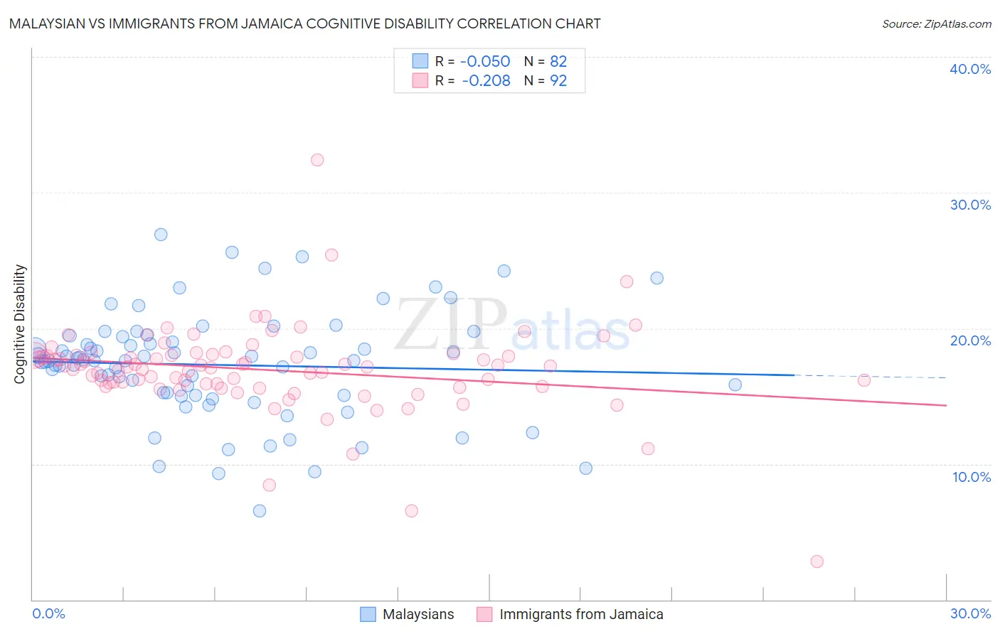 Malaysian vs Immigrants from Jamaica Cognitive Disability