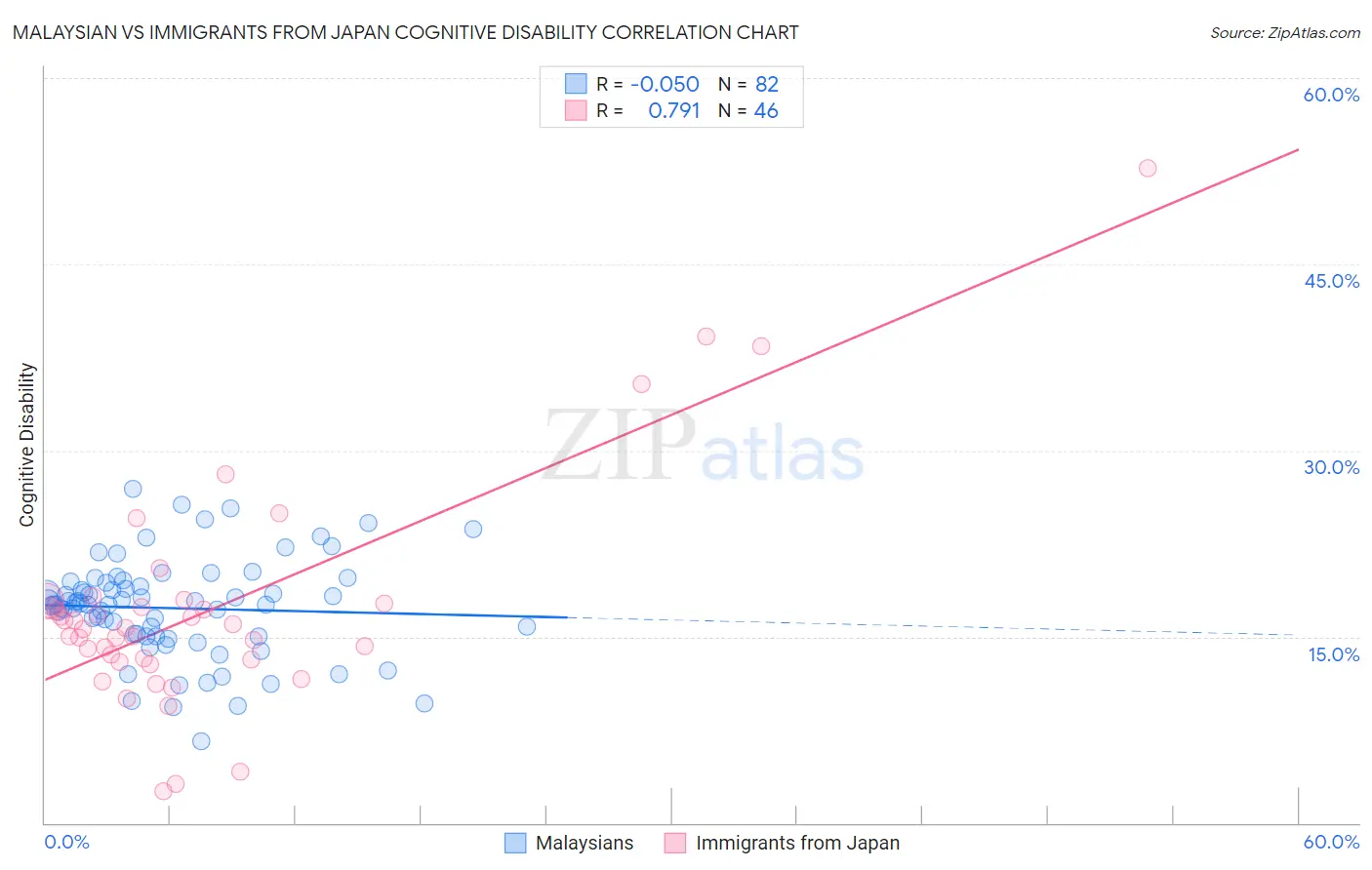 Malaysian vs Immigrants from Japan Cognitive Disability