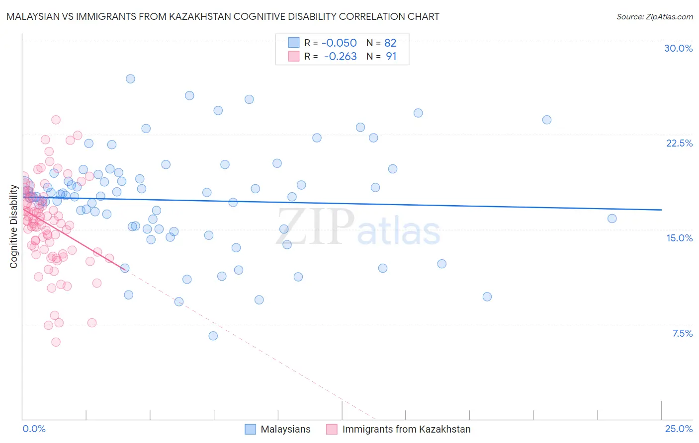 Malaysian vs Immigrants from Kazakhstan Cognitive Disability