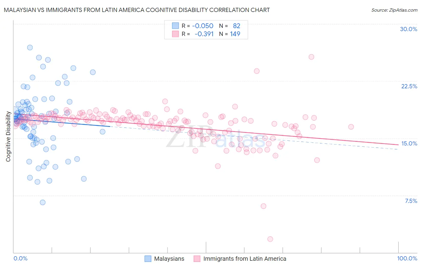 Malaysian vs Immigrants from Latin America Cognitive Disability