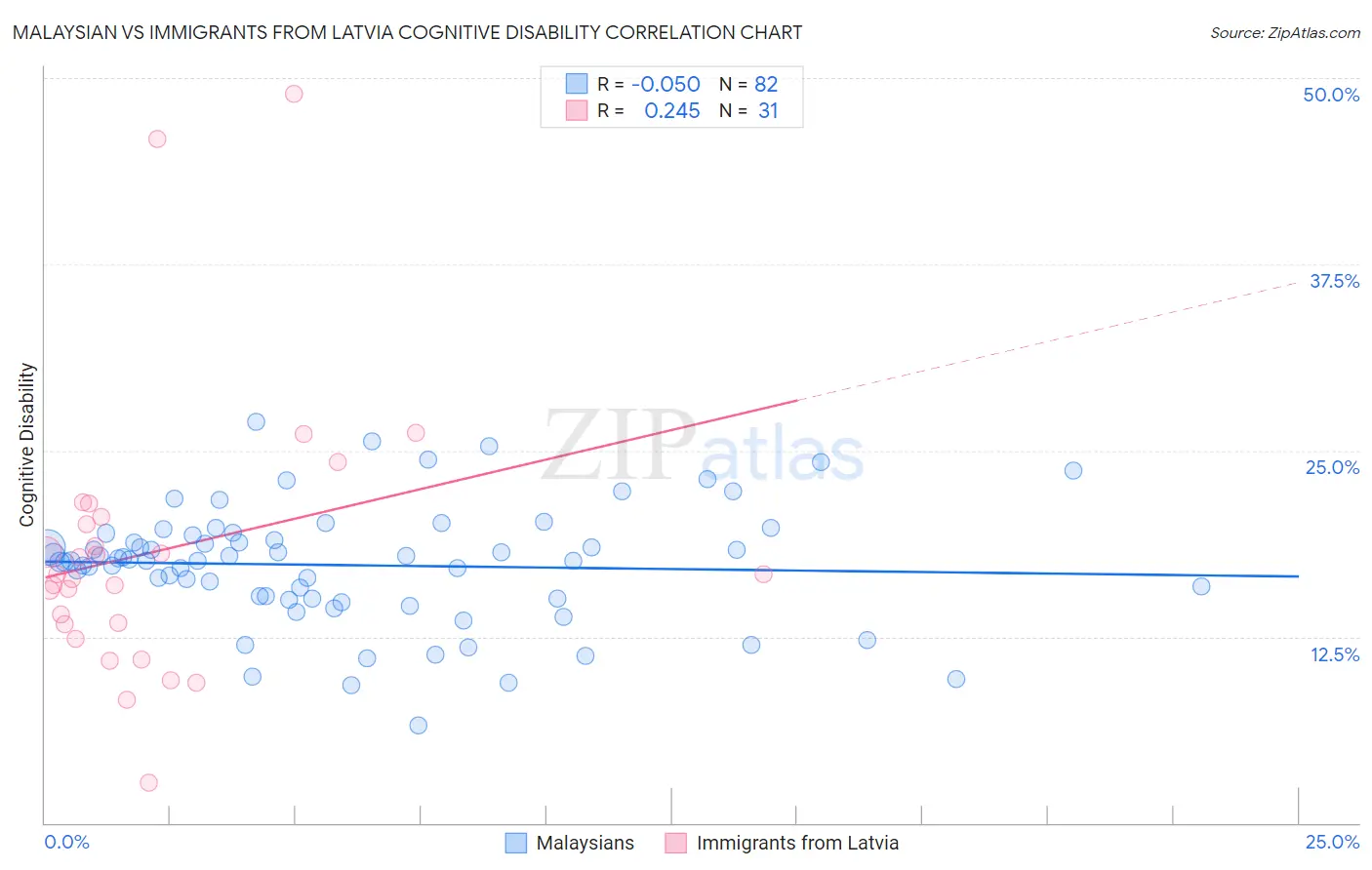 Malaysian vs Immigrants from Latvia Cognitive Disability