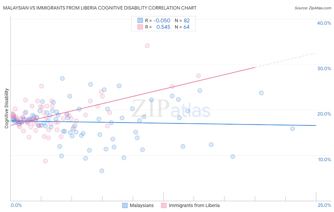 Malaysian vs Immigrants from Liberia Cognitive Disability