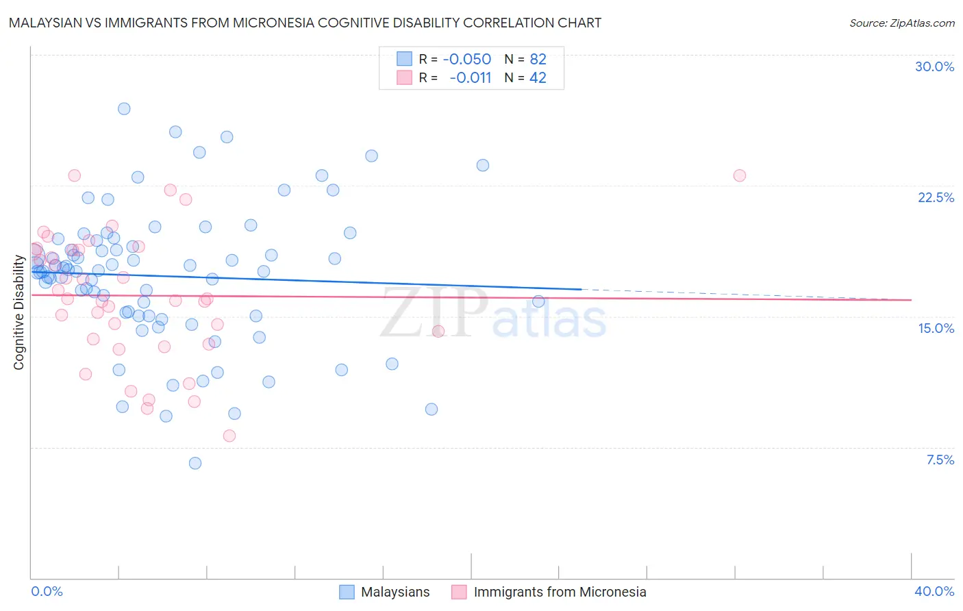 Malaysian vs Immigrants from Micronesia Cognitive Disability