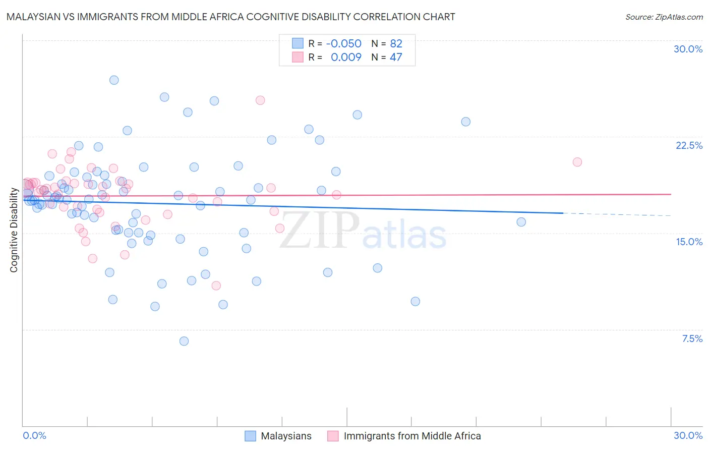 Malaysian vs Immigrants from Middle Africa Cognitive Disability