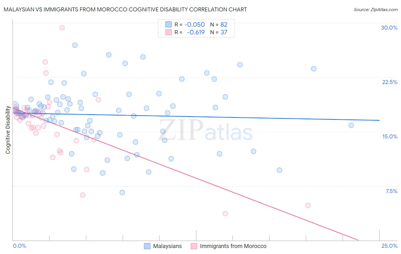 Malaysian vs Immigrants from Morocco Cognitive Disability
