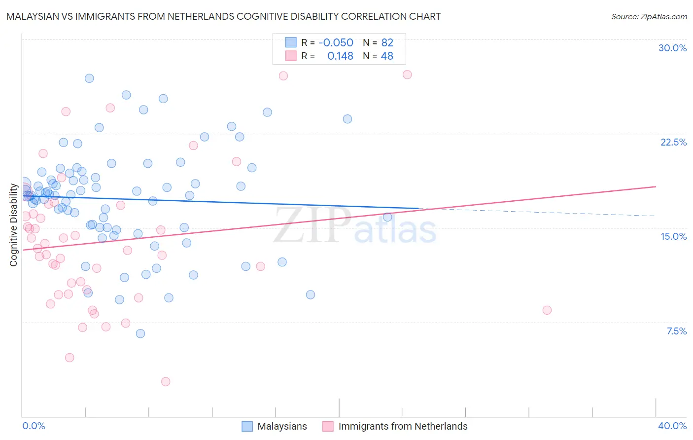 Malaysian vs Immigrants from Netherlands Cognitive Disability