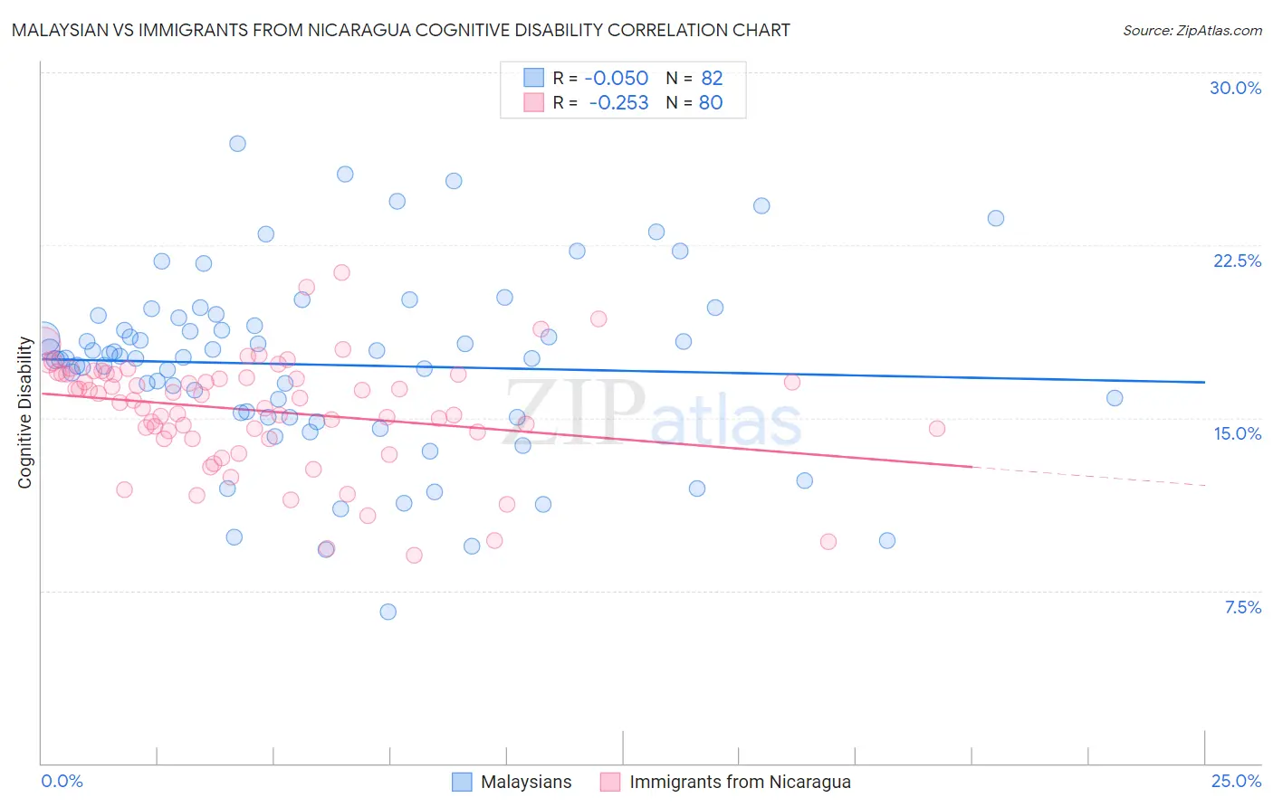 Malaysian vs Immigrants from Nicaragua Cognitive Disability