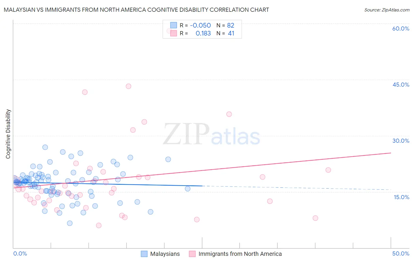 Malaysian vs Immigrants from North America Cognitive Disability
