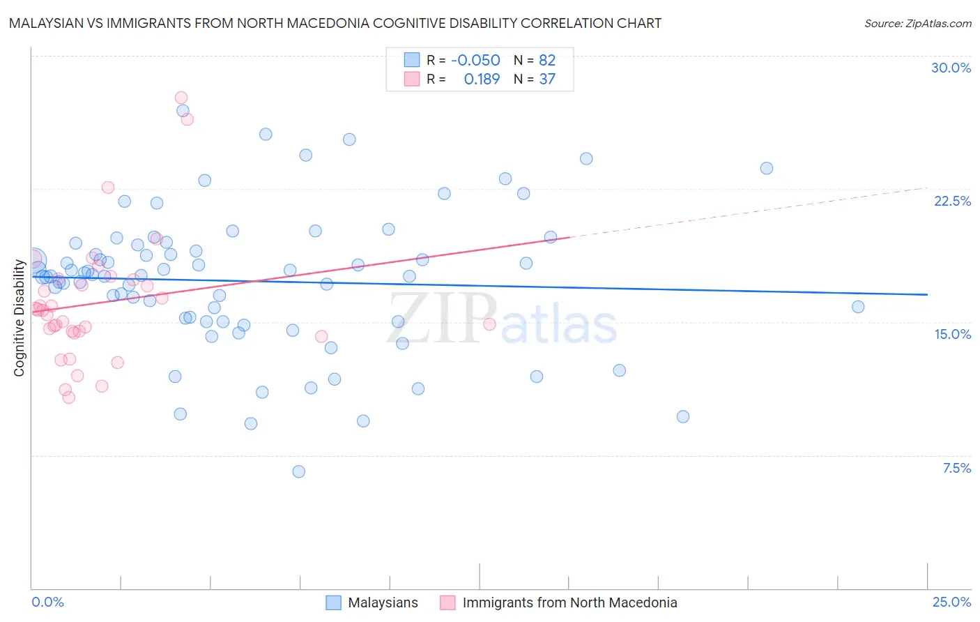 Malaysian vs Immigrants from North Macedonia Cognitive Disability