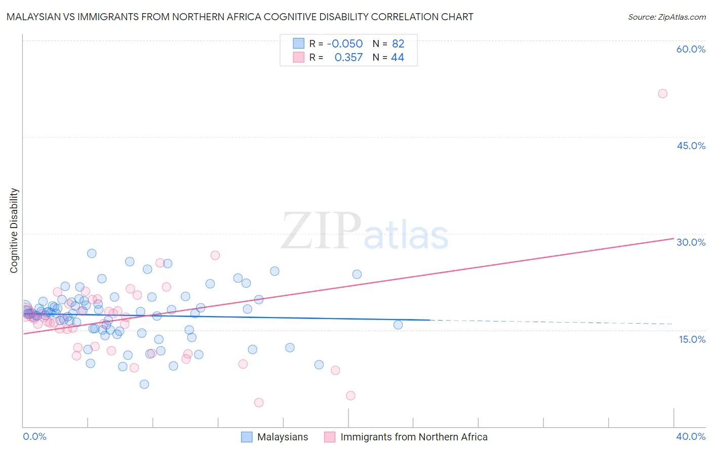 Malaysian vs Immigrants from Northern Africa Cognitive Disability