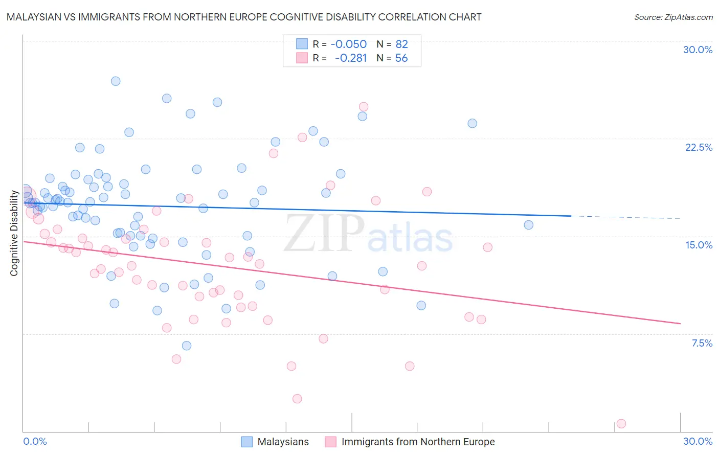 Malaysian vs Immigrants from Northern Europe Cognitive Disability