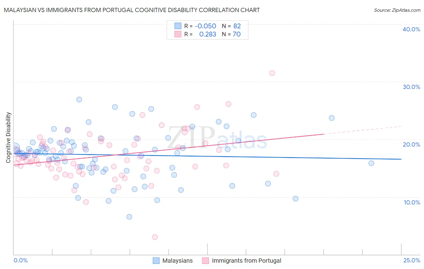 Malaysian vs Immigrants from Portugal Cognitive Disability