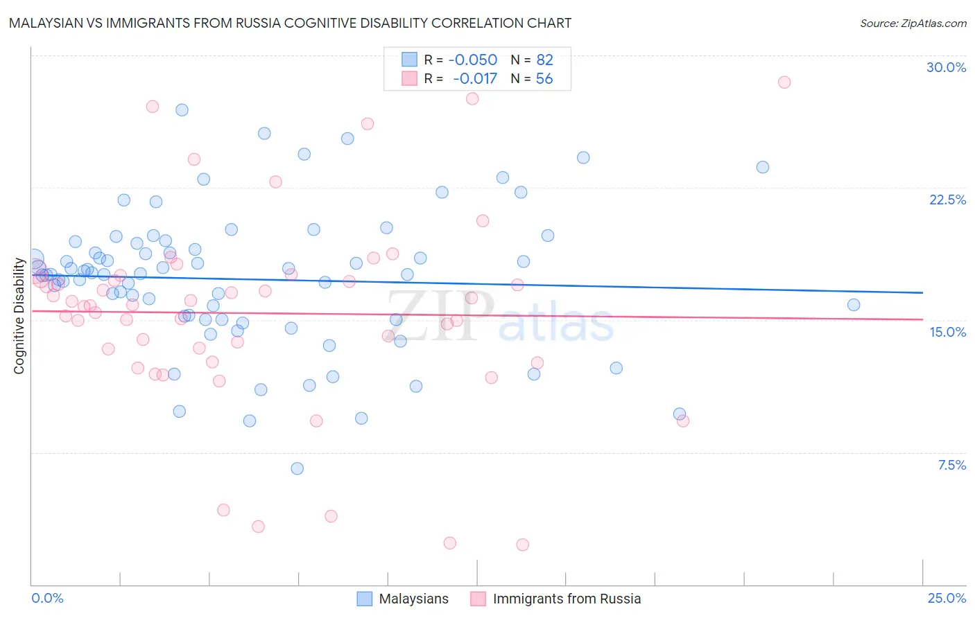 Malaysian vs Immigrants from Russia Cognitive Disability
