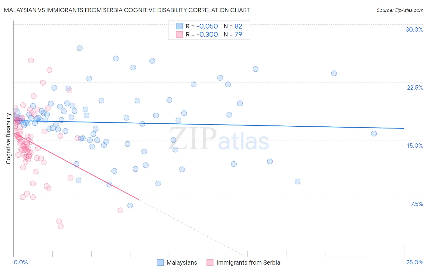 Malaysian vs Immigrants from Serbia Cognitive Disability