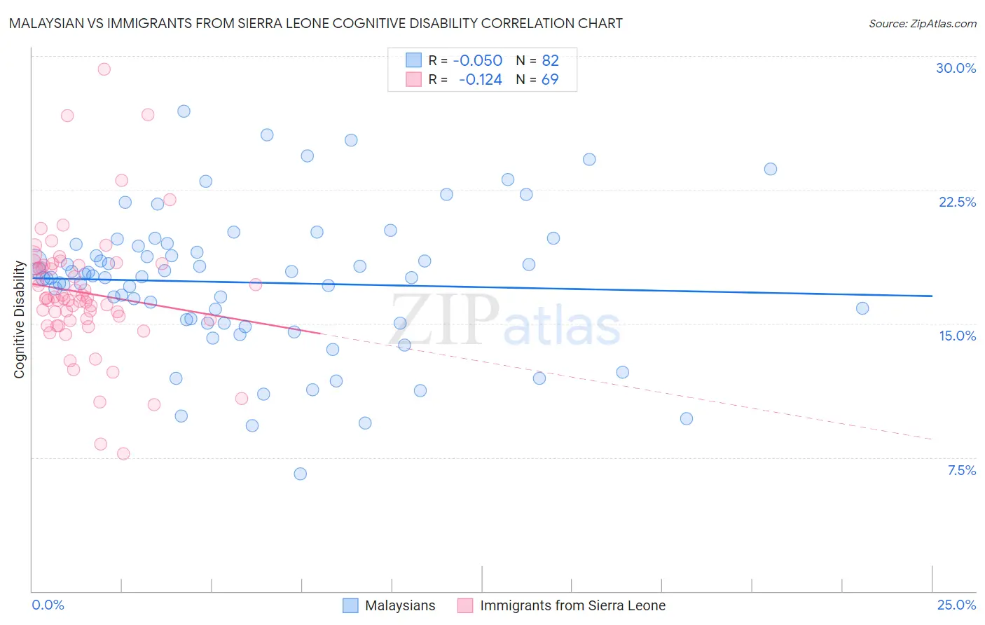 Malaysian vs Immigrants from Sierra Leone Cognitive Disability